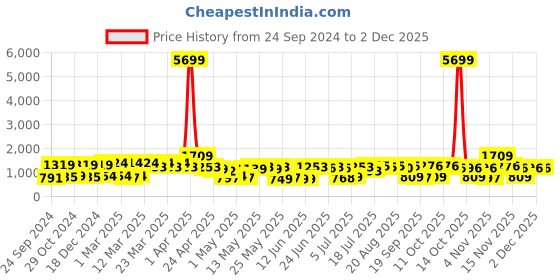 myntra.com Red Tape Men Black Solid Joggers red tape Price History Graph from 24 Sep 2024 to 30 Nov 2025