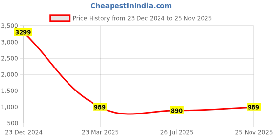 myntra.com Red Tape Men Black Solid Joggers red tape Price History Graph from 23 Dec 2024 to 25 Nov 2025