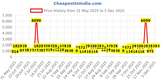 myntra.com Red Tape Men Black Solid Regular Sneakers red tape Price History Graph from 31 May 2025 to 5 Dec 2025