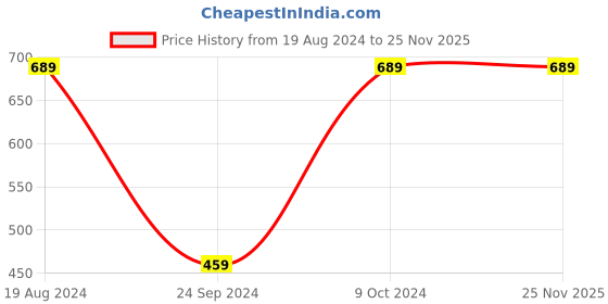 myntra.com Red Tape Men Black Solid Sweater red tape Price History Graph from 19 Aug 2024 to 24 Nov 2025