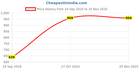 myntra.com Red Tape Men Black Solid Sweater red tape Price History Graph from 24 Sep 2024 to 25 Nov 2025
