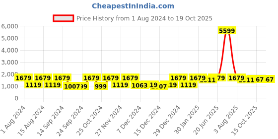 myntra.com Red Tape Men Black Textile Running Shoes red tape Price History Graph from 1 Aug 2024 to 18 Oct 2025