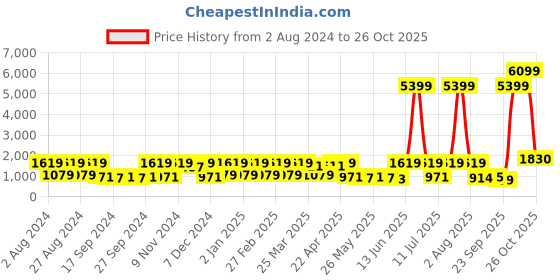 myntra.com Red Tape Men Black Textile Walking Shoes red tape Price History Graph from 2 Aug 2024 to 24 Oct 2025