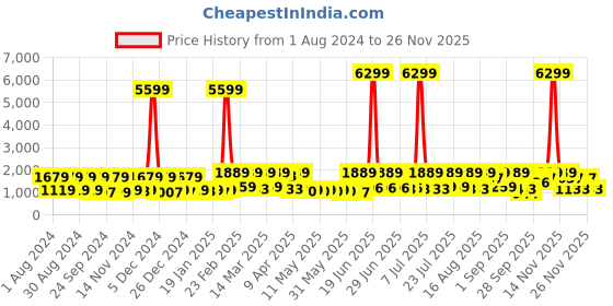myntra.com Red Tape Men Black Textile Walking Shoes red tape Price History Graph from 1 Aug 2024 to 24 Nov 2025