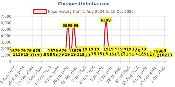 myntra.com Red Tape Men Black Textile Walking Shoes red tape Price History Graph from 1 Aug 2024 to 16 Oct 2025