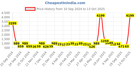 myntra.com Red Tape Men Black Typography Printed Sweatshirt red tape Price History Graph from 10 Sep 2024 to 13 Oct 2025