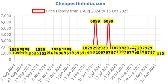 myntra.com Red Tape Men Black Walking Shoes red tape Price History Graph from 1 Aug 2024 to 16 Oct 2025