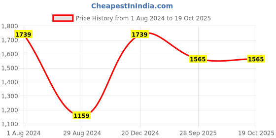 myntra.com Red Tape Men Black Walking Shoes red tape Price History Graph from 1 Aug 2024 to 18 Oct 2025