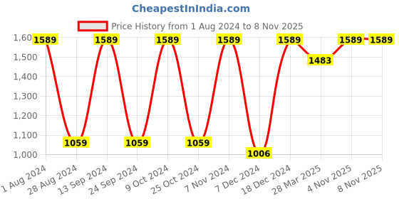 myntra.com Red Tape Men Black Walking Textile Shoes red tape Price History Graph from 1 Aug 2024 to 4 Nov 2025