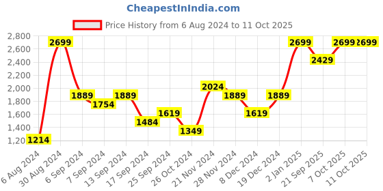 myntra.com Red Tape Men Blue & Red Printed Sweatshirt red tape Price History Graph from 6 Aug 2024 to 11 Oct 2025