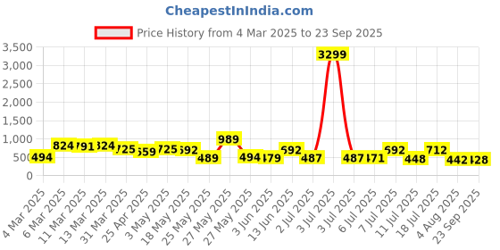 myntra.com Red Tape Men Blue Polo Collar Cotton T-shirt red tape Price History Graph from 4 Mar 2025 to 23 Sep 2025