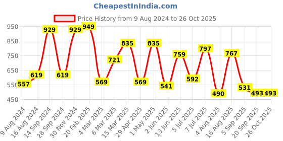 myntra.com Red Tape Men Blue Polo Collar Pure Cotton T-shirt red tape Price History Graph from 9 Aug 2024 to 26 Oct 2025