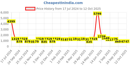 myntra.com Red Tape Men Blue Printed Hooded Sweatshirt red tape Price History Graph from 17 Jul 2024 to 4 Oct 2025