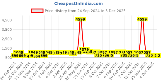myntra.com Red Tape Men Blue Printed Sweatshirt red tape Price History Graph from 24 Sep 2024 to 4 Dec 2025