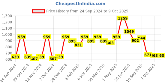 myntra.com Red Tape Men Blue Printed Sweatshirt red tape Price History Graph from 24 Sep 2024 to 4 Oct 2025