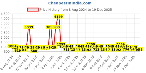 myntra.com Red Tape Men Blue Pullover red tape Price History Graph from 8 Aug 2024 to 19 Dec 2025