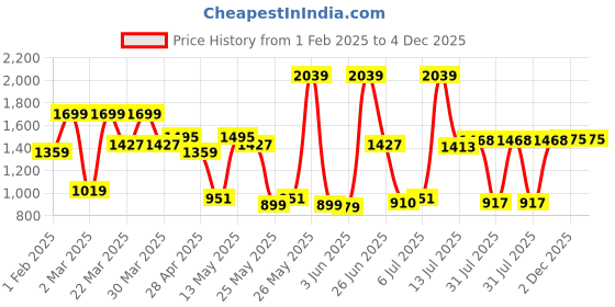 myntra.com Red Tape Men Blue Skinny Fit Light Fade Jeans red tape Price History Graph from 1 Feb 2025 to 2 Dec 2025