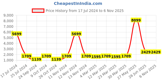 myntra.com Red Tape Men Blue Solid Sporty Jacket red tape Price History Graph from 17 Jul 2024 to 3 Nov 2025