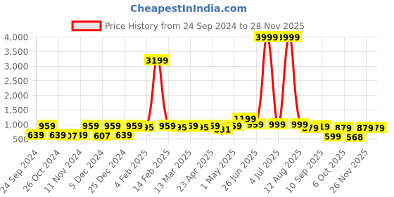 myntra.com Red Tape Men Blue Sweatshirt red tape Price History Graph from 24 Sep 2024 to 26 Nov 2025