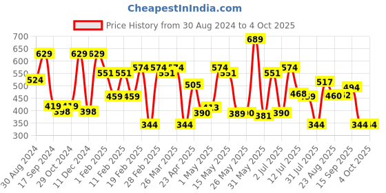 myntra.com Red Tape Men Blue Typography Printed Training or Gym T-shirt red tape Price History Graph from 30 Aug 2024 to 4 Oct 2025