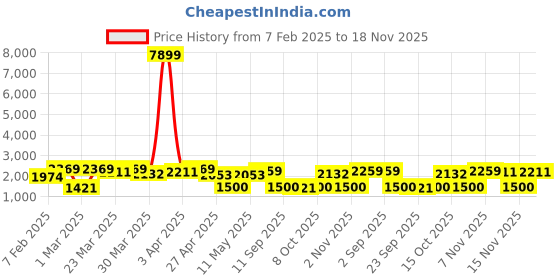 myntra.com Red Tape Men Bomber Reversible Jacket red tape Price History Graph from 7 Feb 2025 to 18 Nov 2025