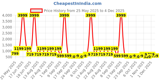 myntra.com Red Tape Men Brand Logo Backpack red tape Price History Graph from 25 May 2025 to 4 Dec 2025