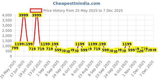myntra.com Red Tape Men Brand Logo Backpack red tape Price History Graph from 25 May 2025 to 6 Dec 2025