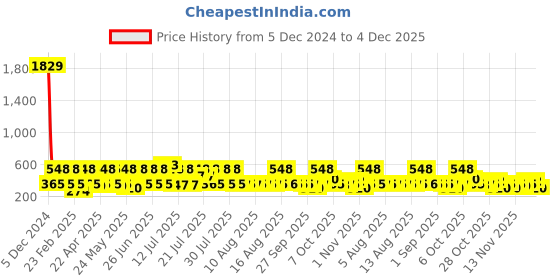 myntra.com Red Tape Men Brand Logo Self Design Rubber Sliders red tape Price History Graph from 5 Dec 2024 to 4 Dec 2025