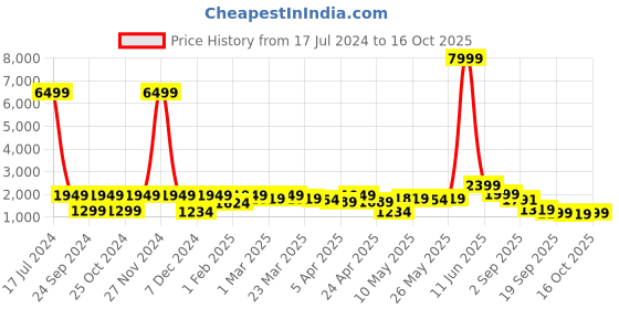 myntra.com Red Tape Men Brown Polyester Stand Collar Bomber Jacket red tape Price History Graph from 17 Jul 2024 to 16 Oct 2025