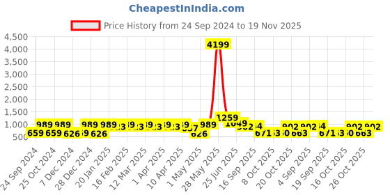 myntra.com Red Tape Men Brown Printed Pullover Sweatshirt red tape Price History Graph from 24 Sep 2024 to 19 Nov 2025