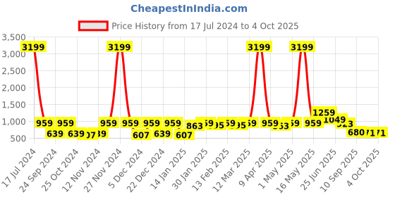 myntra.com Red Tape Men Brown Printed Sweatshirt red tape Price History Graph from 17 Jul 2024 to 4 Oct 2025