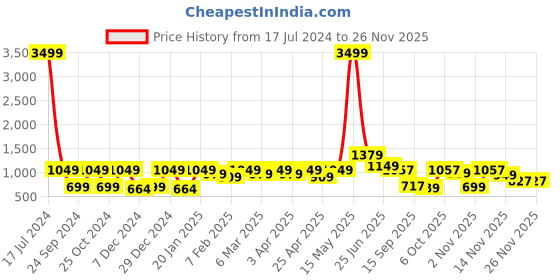 myntra.com Red Tape Men Brown Printed Sweatshirt red tape Price History Graph from 17 Jul 2024 to 24 Nov 2025