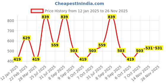 myntra.com Red Tape Men Brown Textured Leather Belt red tape Price History Graph from 12 Jan 2025 to 25 Nov 2025
