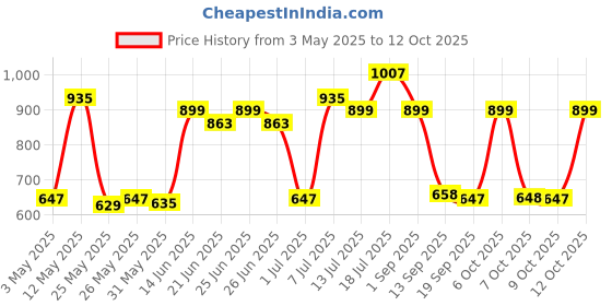myntra.com Red Tape Men Button Down Checked Casual Shirt red tape Price History Graph from 3 May 2025 to 12 Oct 2025
