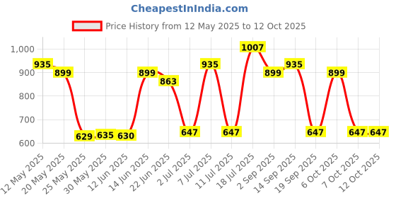 myntra.com Red Tape Men Button Down Checked Casual Shirt red tape Price History Graph from 12 May 2025 to 12 Oct 2025