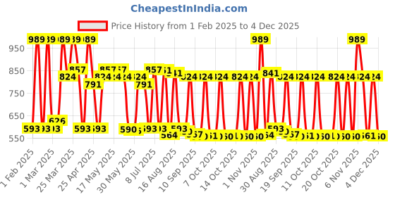 myntra.com Red Tape Men Button-Down Collar Checked Polycotton Casual Shirt red tape Price History Graph from 1 Feb 2025 to 4 Dec 2025