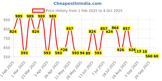 myntra.com Red Tape Men Button-Down Collar Checked Polycotton Casual Shirt red tape Price History Graph from 1 Feb 2025 to 4 Oct 2025