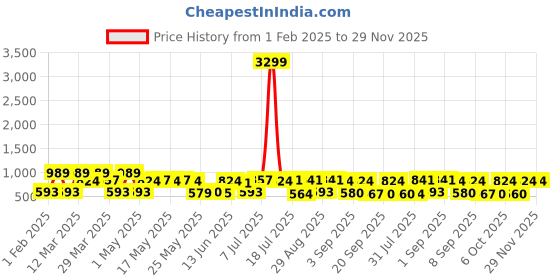 myntra.com Red Tape Men Button-Down Collar Checked Polycotton Casual Shirt red tape Price History Graph from 1 Feb 2025 to 29 Nov 2025