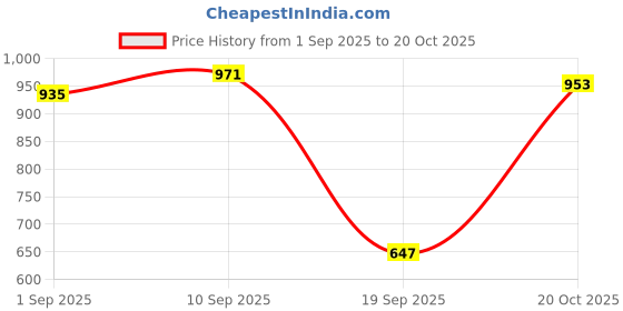 myntra.com Red Tape Men Button-Down Collar Striped Casual Shirt red tape Price History Graph from 1 Sep 2025 to 20 Oct 2025