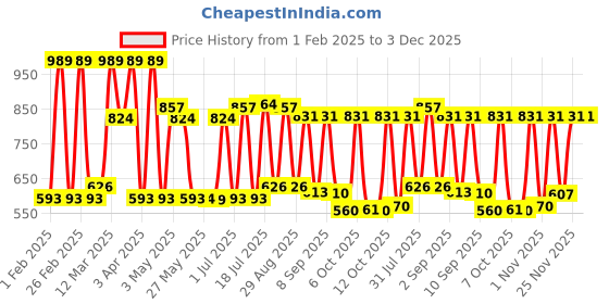 myntra.com Red Tape Men Button-Down Collar Tartan Checked Casual Shirt red tape Price History Graph from 1 Feb 2025 to 3 Dec 2025