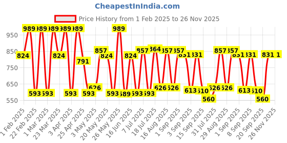 myntra.com Red Tape Men Button-Down Collar Tartan Checked Casual Shirt red tape Price History Graph from 1 Feb 2025 to 26 Nov 2025