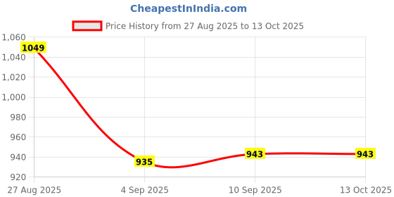 myntra.com Red Tape Men Button-Down Collar Textured Casual Shirt red tape Price History Graph from 27 Aug 2025 to 13 Oct 2025