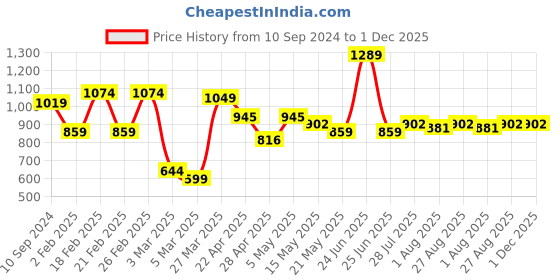 myntra.com Red Tape Men Casual Cotton Shirt red tape Price History Graph from 10 Sep 2024 to 30 Nov 2025