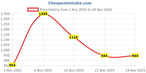 myntra.com Red Tape Men Casual Shirt red tape Price History Graph from 1 Nov 2025 to 18 Nov 2025