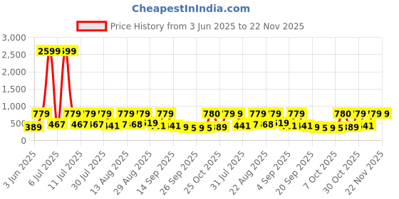 myntra.com Red Tape Men Casual Sliders red tape Price History Graph from 3 Jun 2025 to 22 Nov 2025