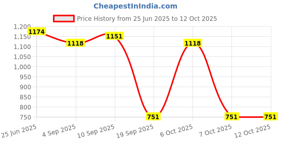myntra.com Red Tape Men Checked Pullover red tape Price History Graph from 25 Jun 2025 to 12 Oct 2025