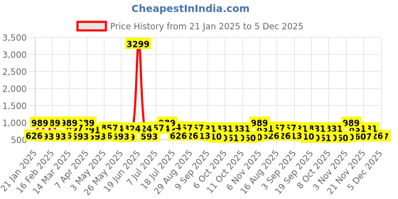 myntra.com Red Tape Men Checks Cotton Button Down Shirt red tape Price History Graph from 21 Jan 2025 to 5 Dec 2025