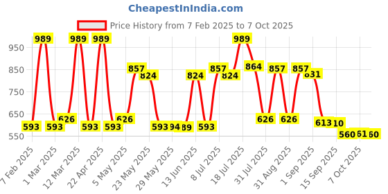 myntra.com Red Tape Men Checks Cotton Button Down Shirt red tape Price History Graph from 7 Feb 2025 to 4 Oct 2025
