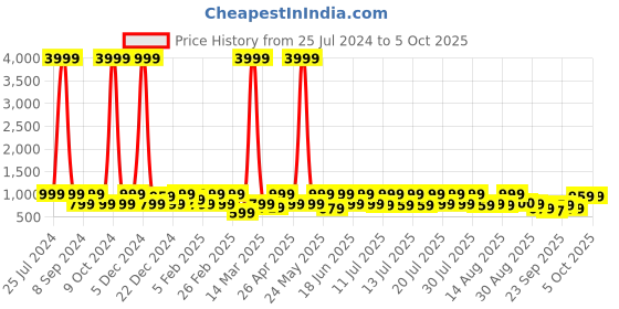 myntra.com Red Tape Men Clogs red tape Price History Graph from 25 Jul 2024 to 4 Oct 2025