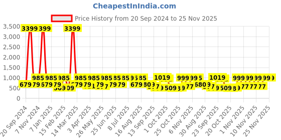 myntra.com Red Tape Men Clogs red tape Price History Graph from 20 Sep 2024 to 25 Nov 2025